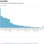 🇬🇧 Royaume-Uni : Keir Starmer, maître ès fuites fiscales, catapulte les millionnaires hors des frontières britanniques à un rythme record mondial 16 500 exilés en 2025 grâce aux taxes non-dom et hausses de gains en capital ! 

Pendant ce temps, il ouvre grand les vannes aux ‘réfugiés’ bidon des bidonvilles tiers-mondistes, clamant ‘Améliorons, on en veut plus !’ Vive l’égalisation par l’appauvrissement généralisé, où les yachts fuient les zodiacs surpeuplés. Londres, nouveau hub de la précarité globale ?
