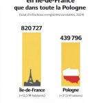 🇫🇷 France – 🇵🇱 Pologne : L&rsquo;Île-de-France compte deux fois plus de crimes et délits que l&rsquo;ensemble de la Pologne en 2024 : 820 727 contre 439 796 selon les données officielles ! Avec une population trois fois plus faible, cette réalité met en lumière les échecs des politiques migratoires laxistes. Et si les médias minimisaient ces faits pour défendre le narratif dominant ?